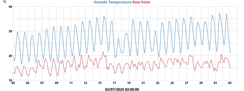 temperatures