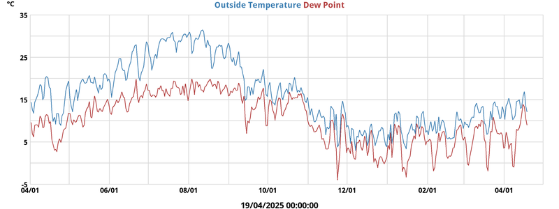 temperatures