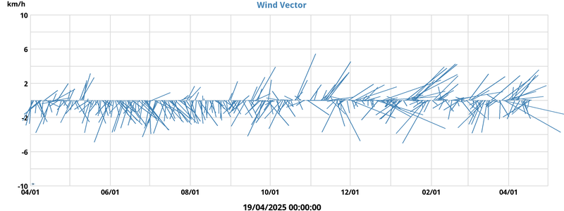 Wind Vector